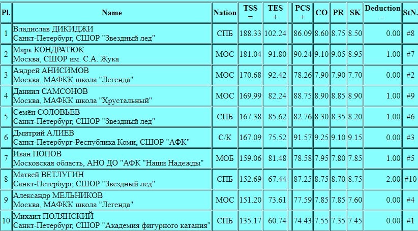 Иван Попов Гран При России Москва