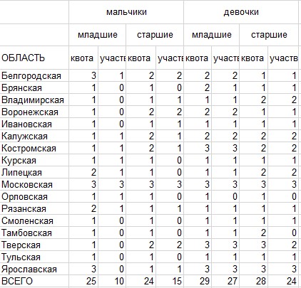 Межрегион младшие 2024