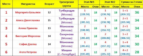 рейтинг юниорок после этапов КР 2023