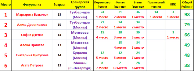 рейтинг юниорок после этапов КР 2023-24