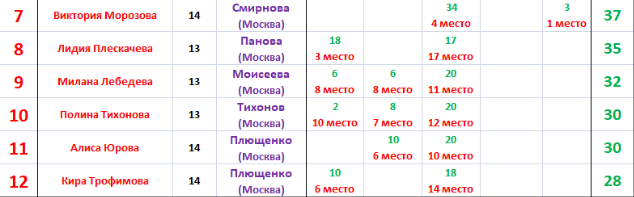 рейтинг юниорок после этапов КР 2023-24