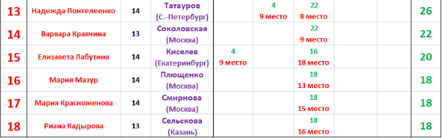 рейтинг юниорок после этапов КР 2023-24