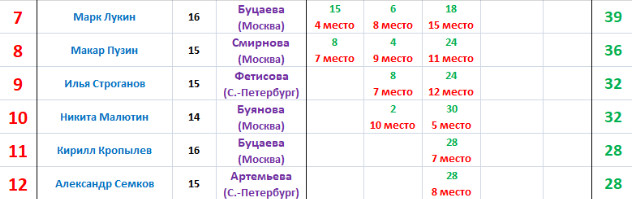 юниорская сборная России юноши